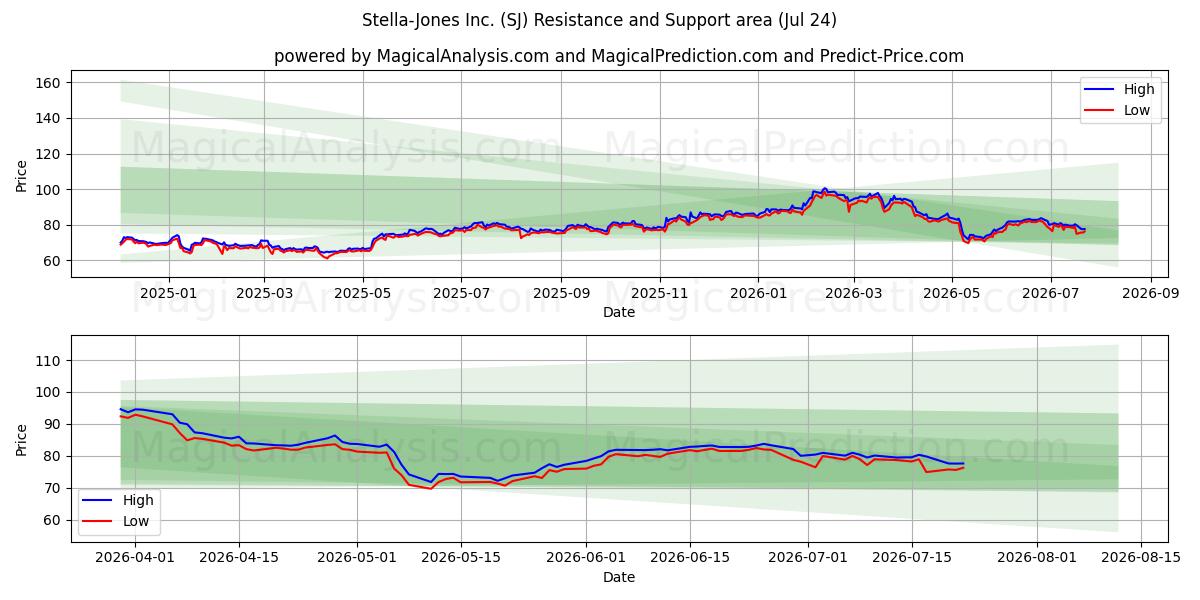  Stella-Jones Inc. (SJ) Support and Resistance area (23 Jul) 