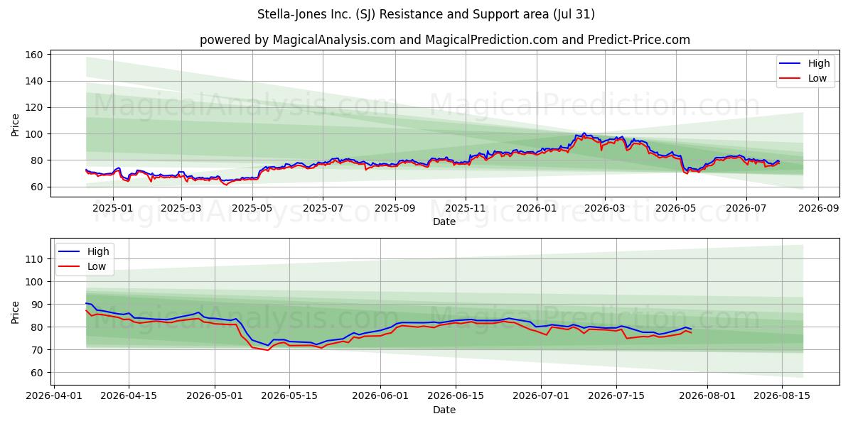  Stella-Jones Inc. (SJ) Support and Resistance area (30 Jul) 