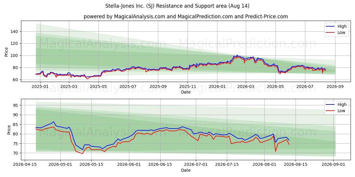  Stella-Jones Inc. (SJ) Support and Resistance area (13 Aug) 
