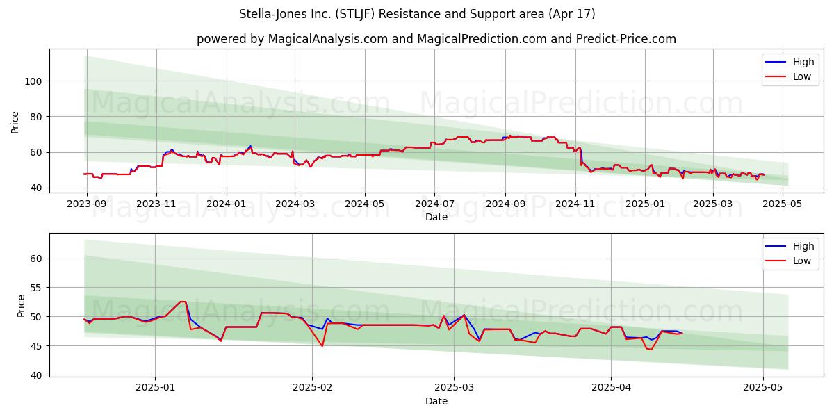  Stella-Jones Inc. (STLJF) Support and Resistance area (17 Apr) 