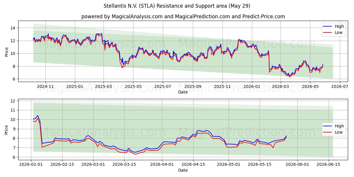  Stellantis N.V. (STLA) Support and Resistance area (28 May) 