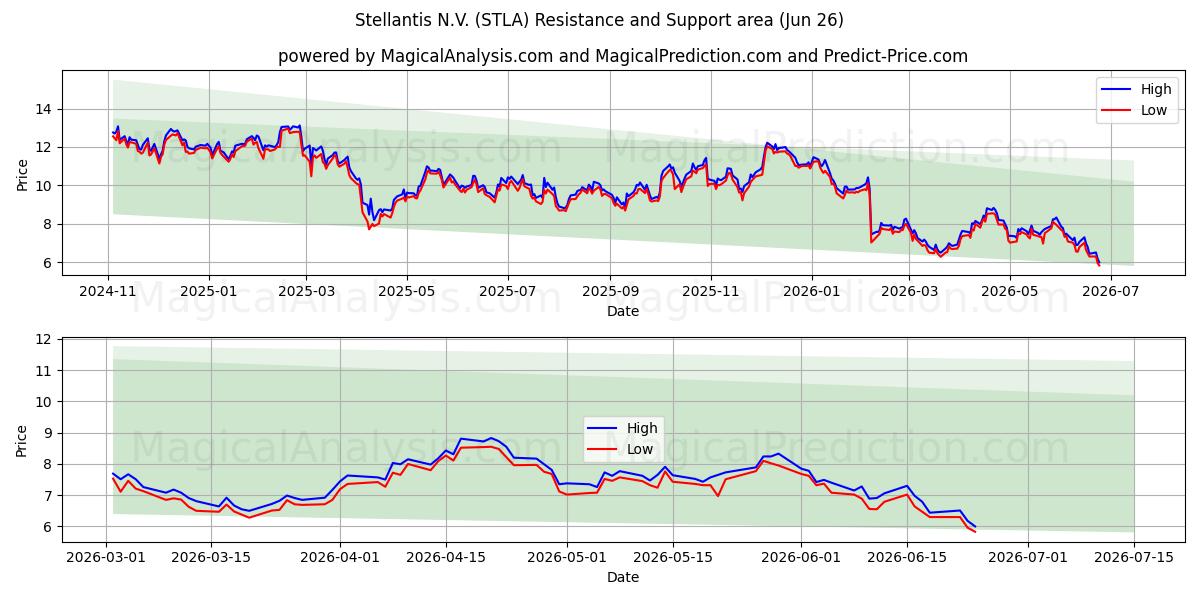  Stellantis N.V. (STLA) Support and Resistance area (25 Jun) 