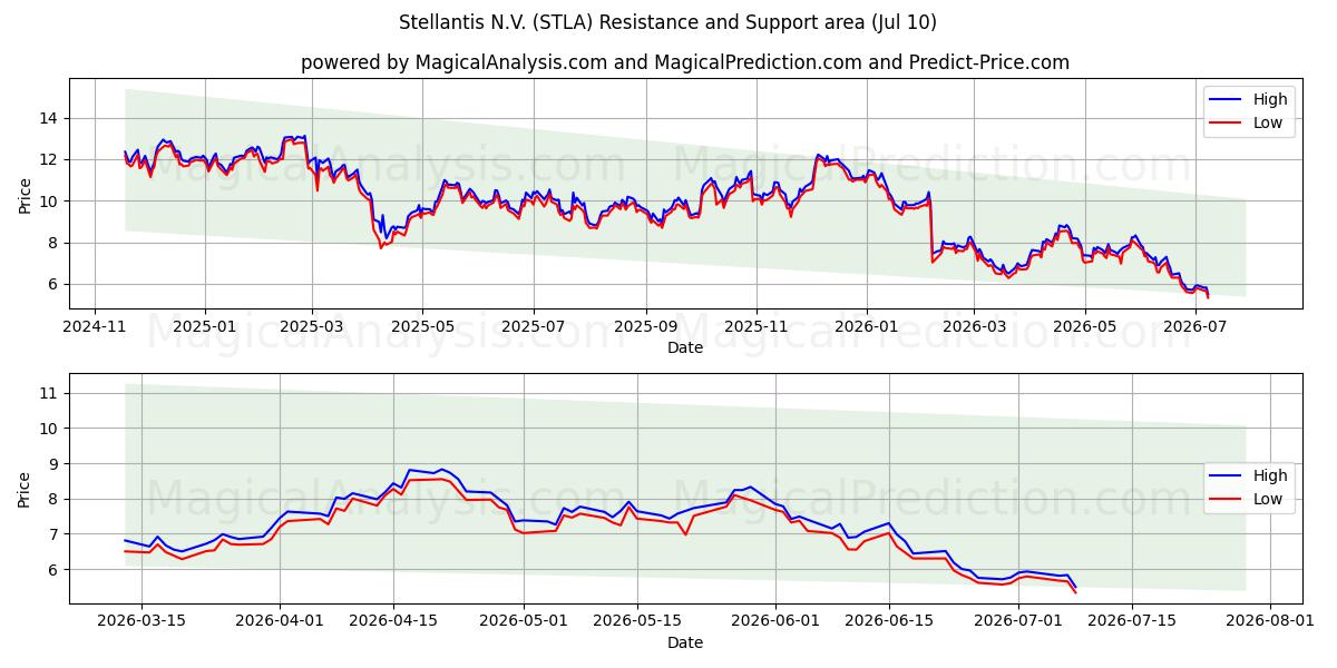  Stellantis N.V. (STLA) Support and Resistance area (09 Jul) 