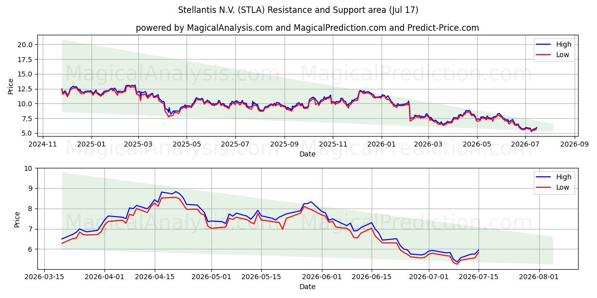  Stellantis N.V. (STLA) Support and Resistance area (16 Jul) 
