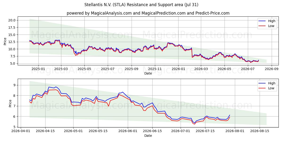  Stellantis N.V. (STLA) Support and Resistance area (30 Jul) 