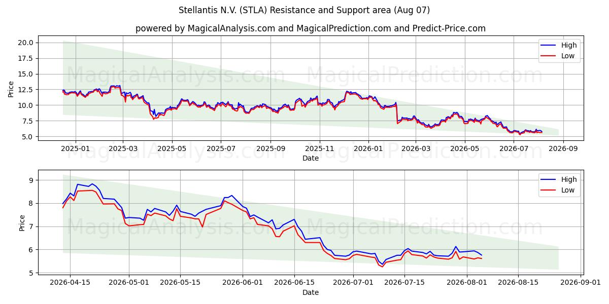  Stellantis N.V. (STLA) Support and Resistance area (06 Aug) 