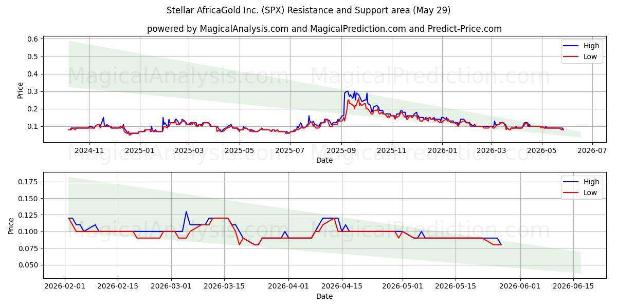  Stellar AfricaGold Inc. (SPX) Support and Resistance area (28 May) 