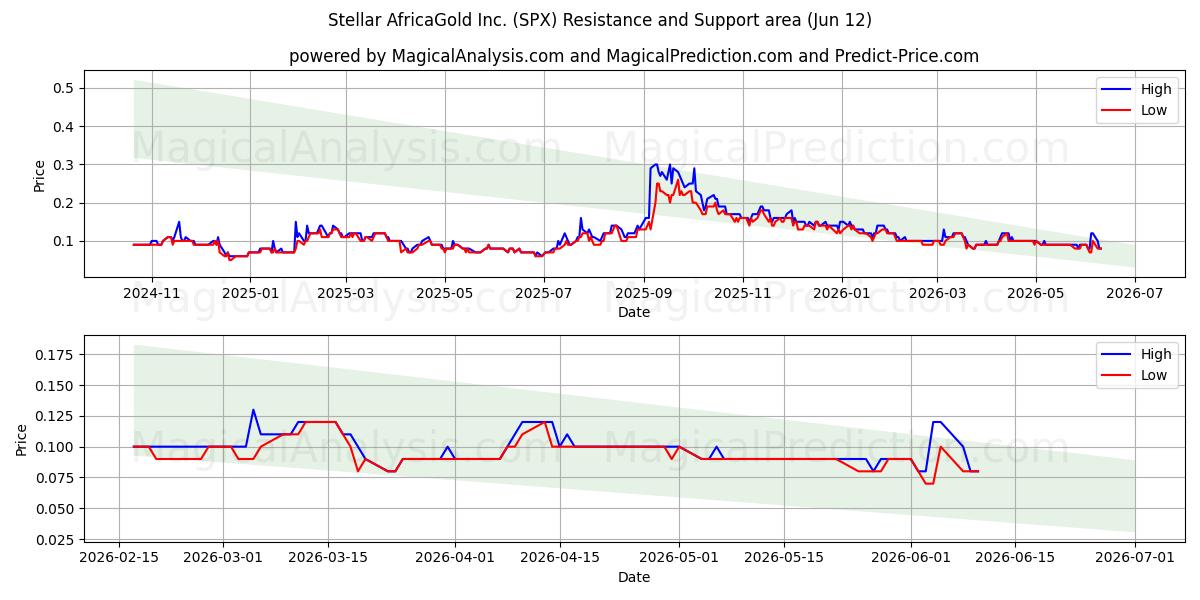  Stellar AfricaGold Inc. (SPX) Support and Resistance area (11 Jun) 