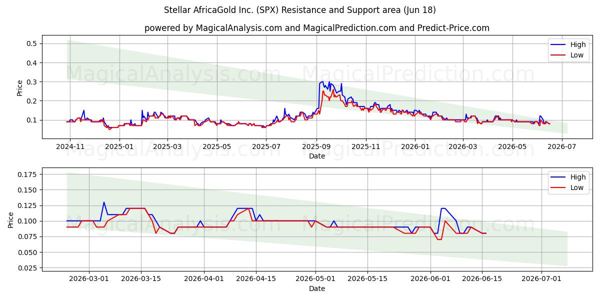  Stellar AfricaGold Inc. (SPX) Support and Resistance area (17 Jun) 
