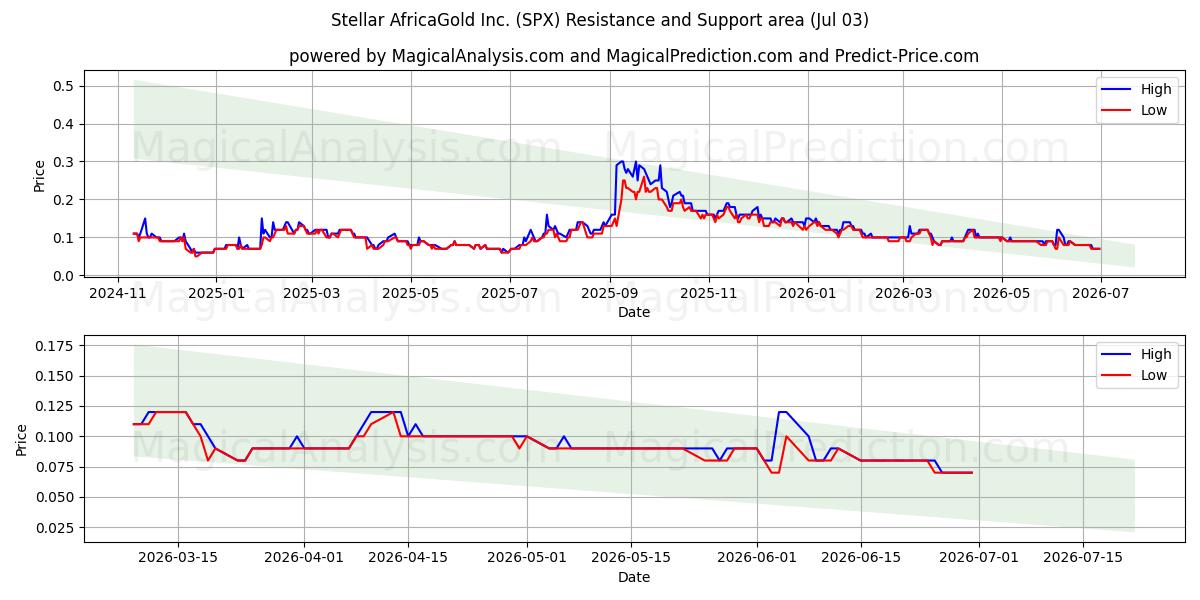  Stellar AfricaGold Inc. (SPX) Support and Resistance area (02 Jul) 