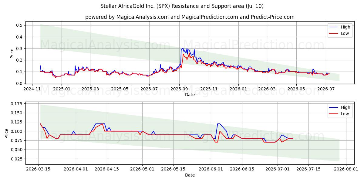  Stellar AfricaGold Inc. (SPX) Support and Resistance area (09 Jul) 