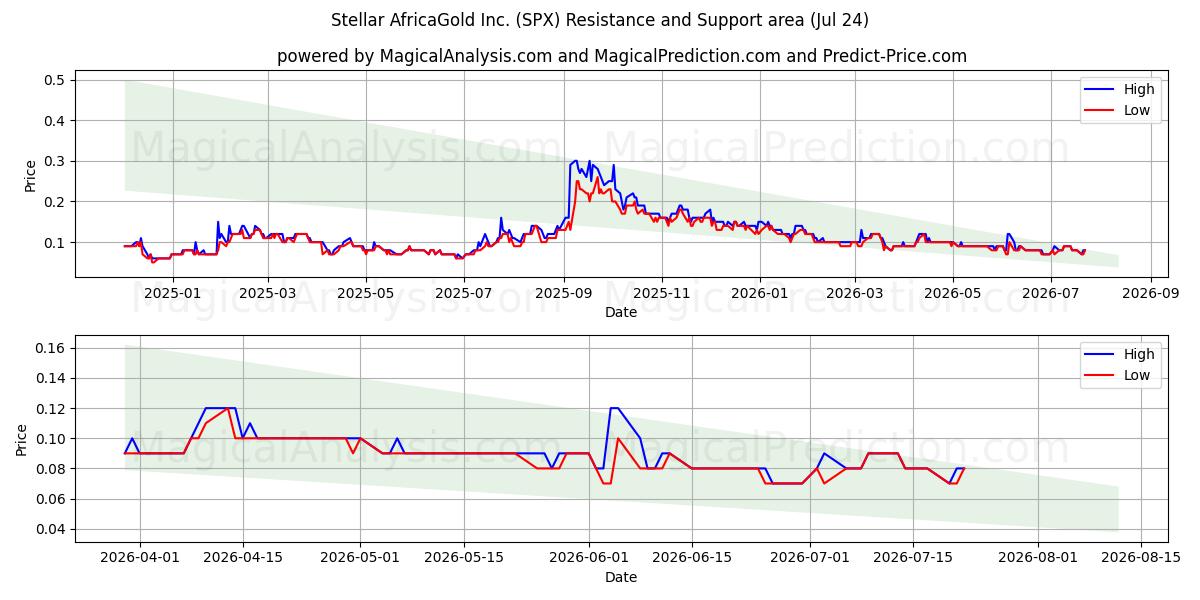 Stellar AfricaGold Inc. (SPX) Support and Resistance area (23 Jul) 