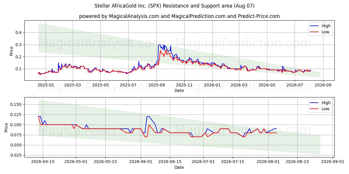  Stellar AfricaGold Inc. (SPX) Support and Resistance area (06 Aug) 