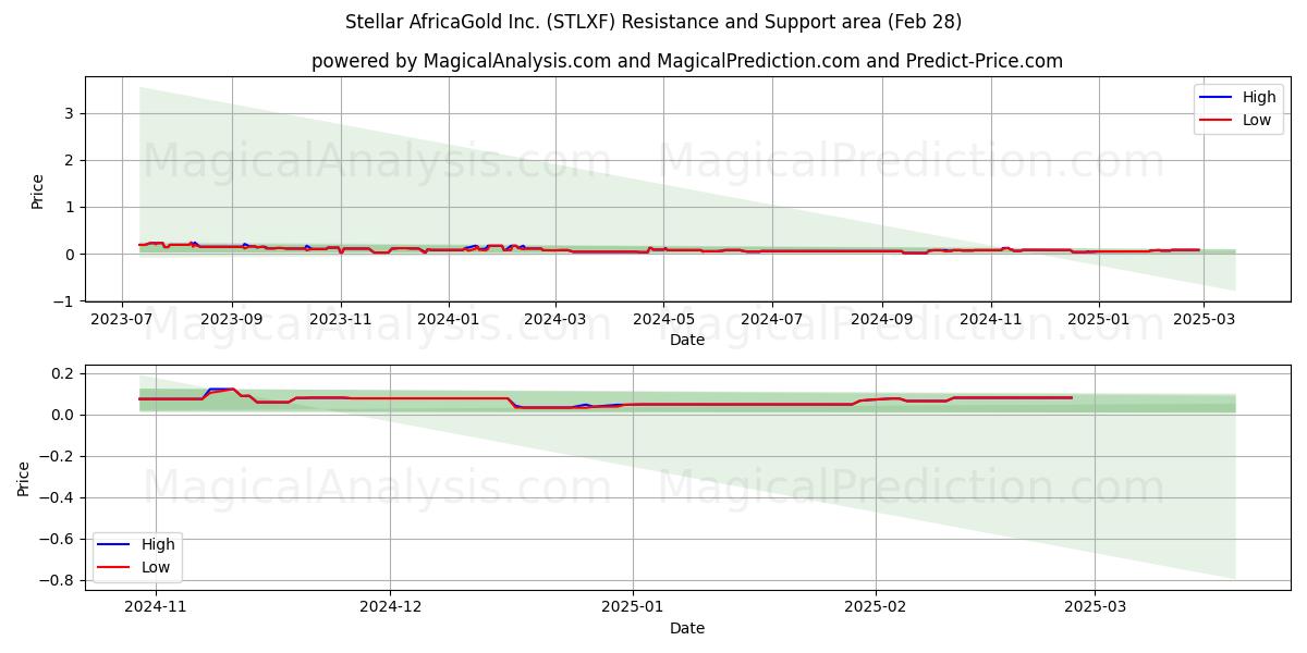  Stellar AfricaGold Inc. (STLXF) Support and Resistance area (28 Feb) 