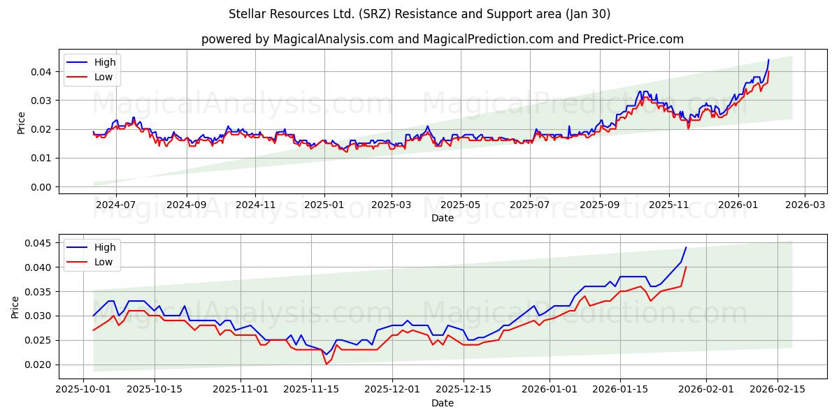  Stellar Resources Ltd. (SRZ) Support and Resistance area (29 Jan) 