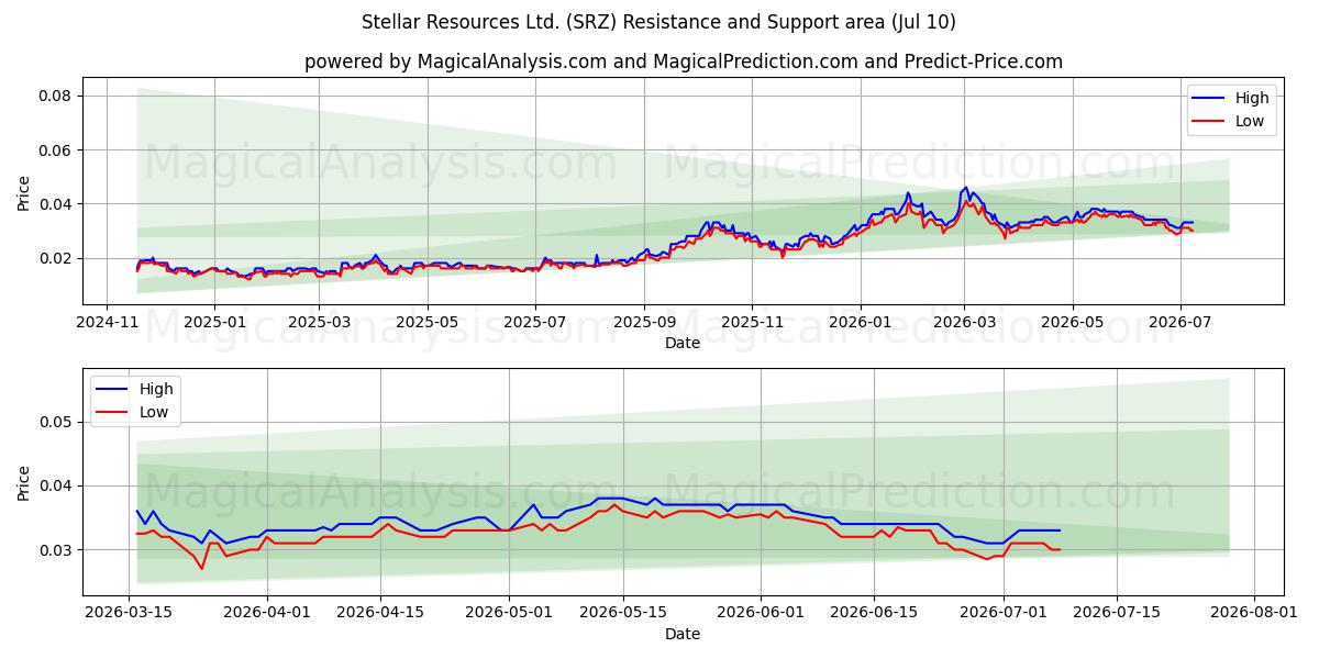  Stellar Resources Ltd. (SRZ) Support and Resistance area (09 Jul) 