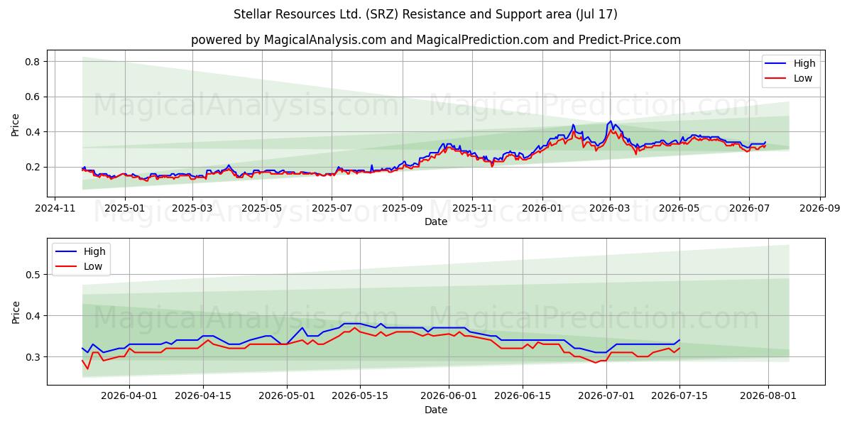  Stellar Resources Ltd. (SRZ) Support and Resistance area (16 Jul) 