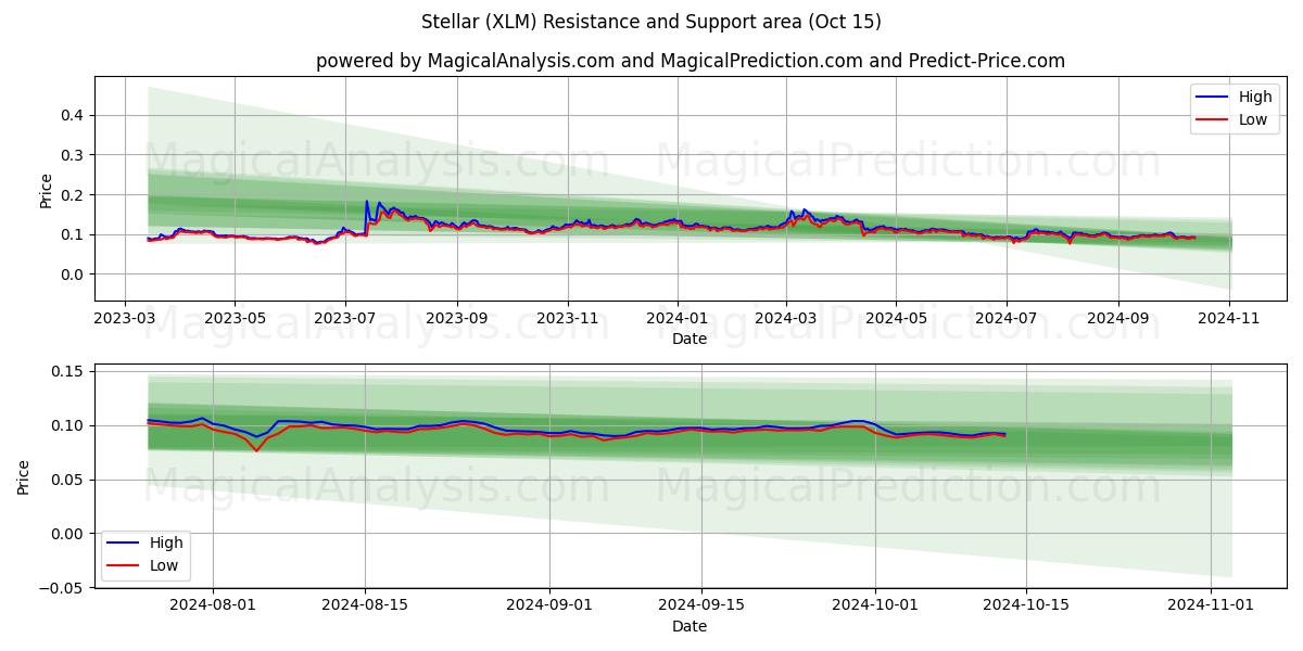  Estelar (XLM) Support and Resistance area (15 Oct) 