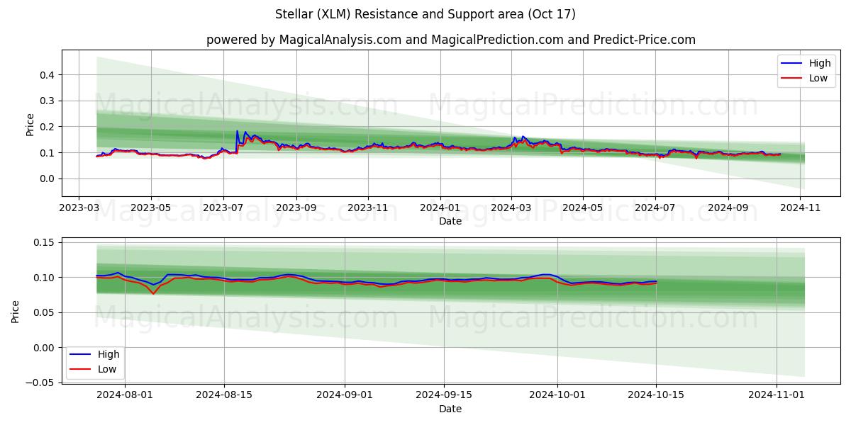 Stellar (XLM) Support and Resistance area (17 Oct)