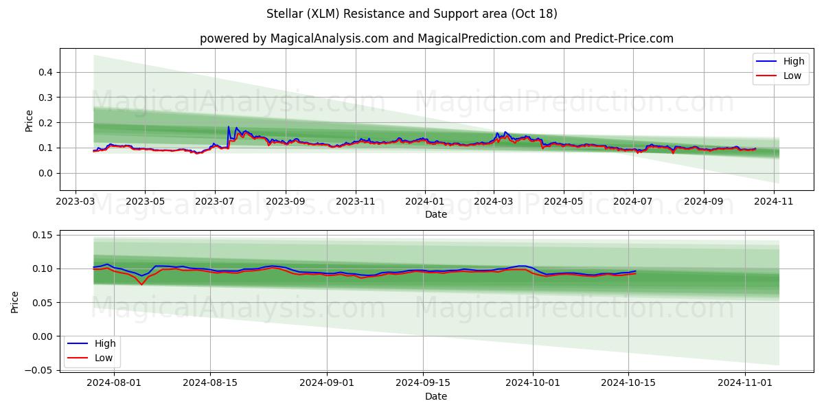  Stellar (XLM) Support and Resistance area (18 Oct) 