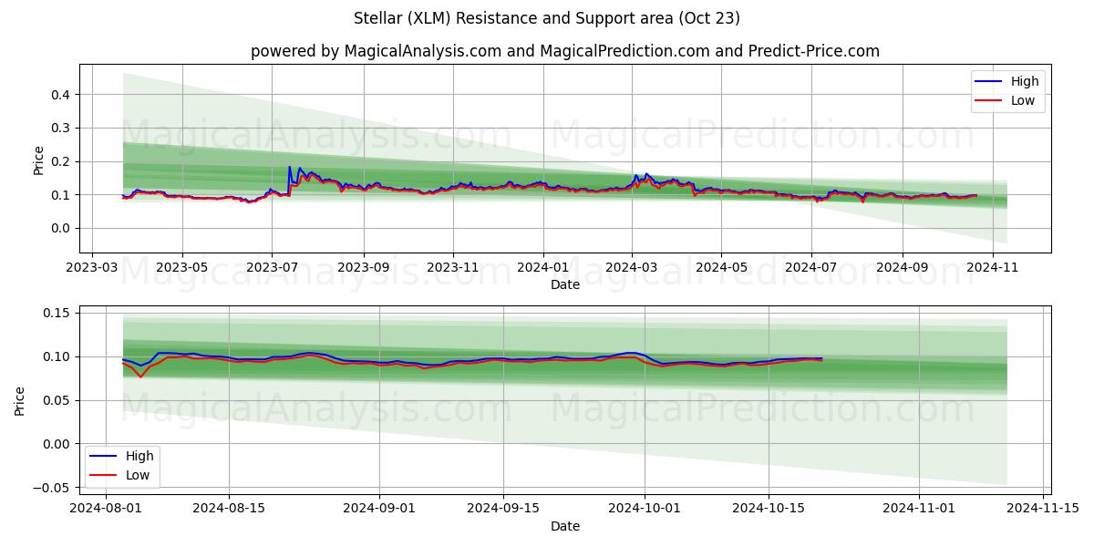  Stellar (XLM) Support and Resistance area (23 Oct) 