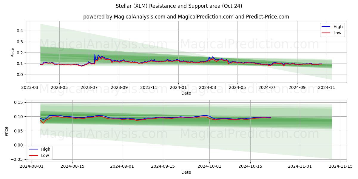  Stellar (XLM) Support and Resistance area (24 Oct) 