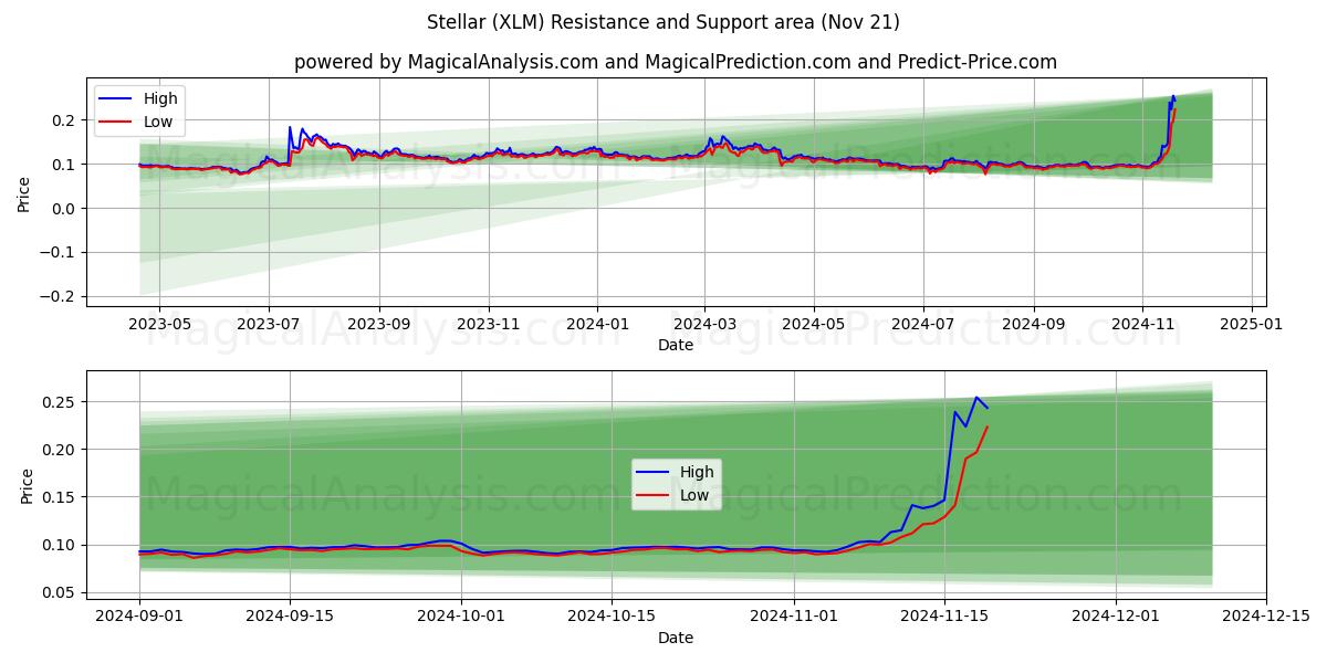  Stellar (XLM) Support and Resistance area (21 Nov) 