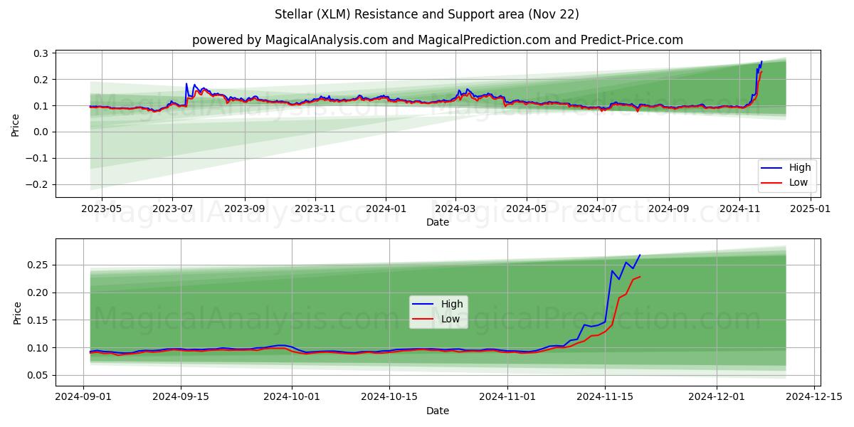  ممتاز (XLM) Support and Resistance area (22 Nov) 