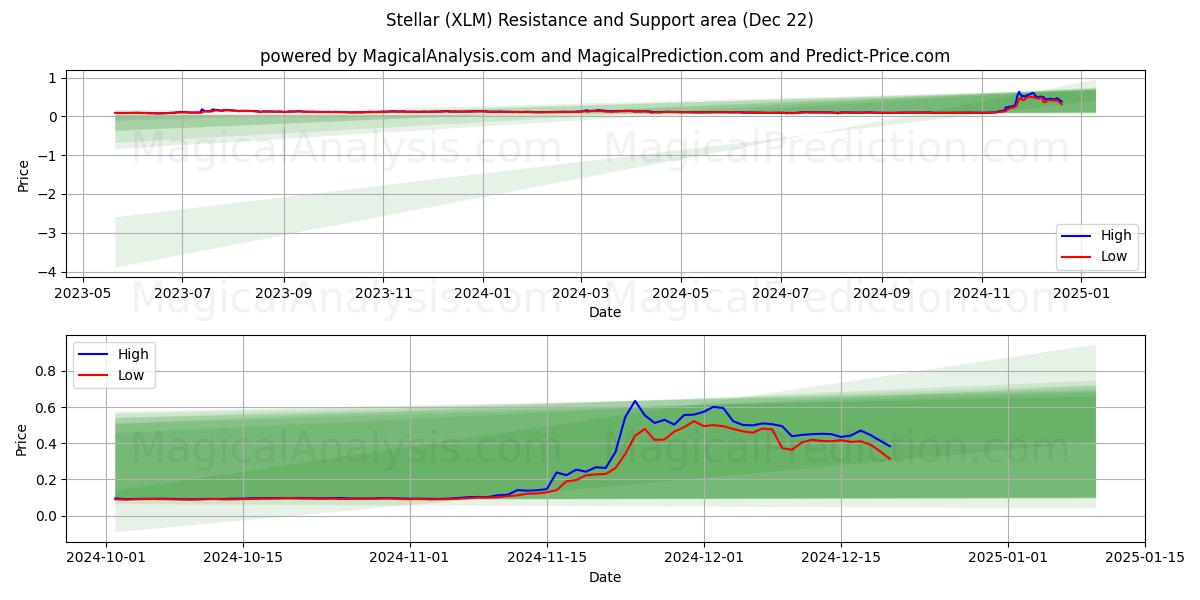  Stellar (XLM) Support and Resistance area (21 Dec) 