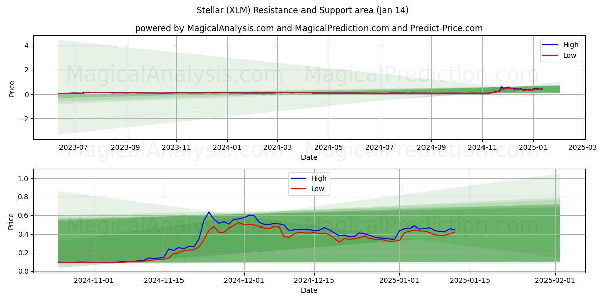  Stellar (XLM) Support and Resistance area (13 Jan) 