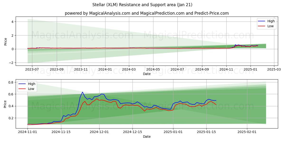  Stellaire (XLM) Support and Resistance area (21 Jan) 