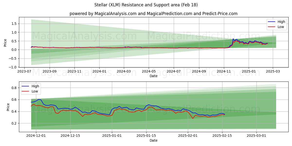  Stellare (XLM) Support and Resistance area (18 Feb) 