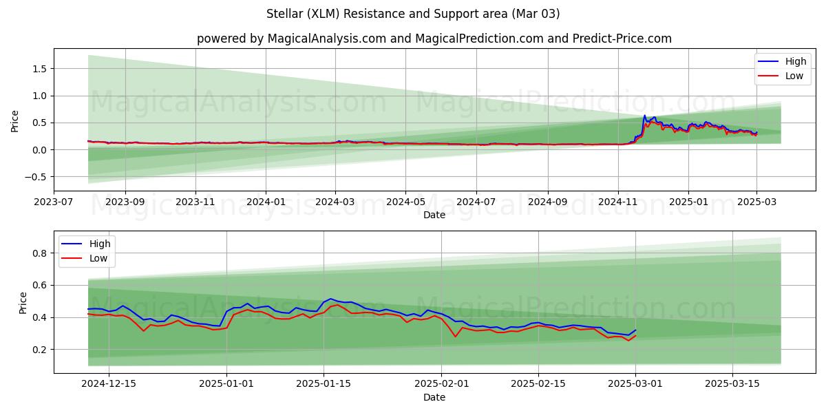  ممتاز (XLM) Support and Resistance area (03 Mar) 