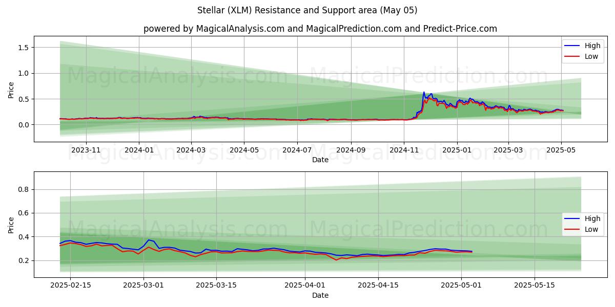  Stellaire (XLM) Support and Resistance area (27 Mar) 