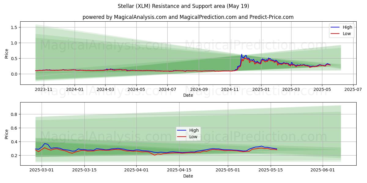  Stellair (XLM) Support and Resistance area (19 May) 