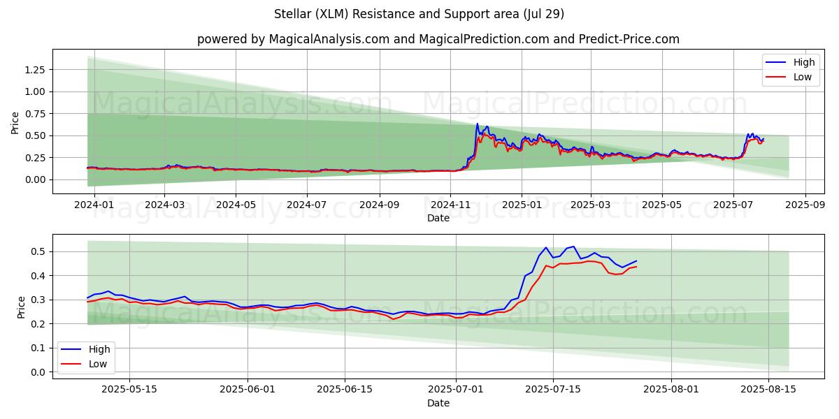  Yıldız (XLM) Support and Resistance area (13 Jul) 