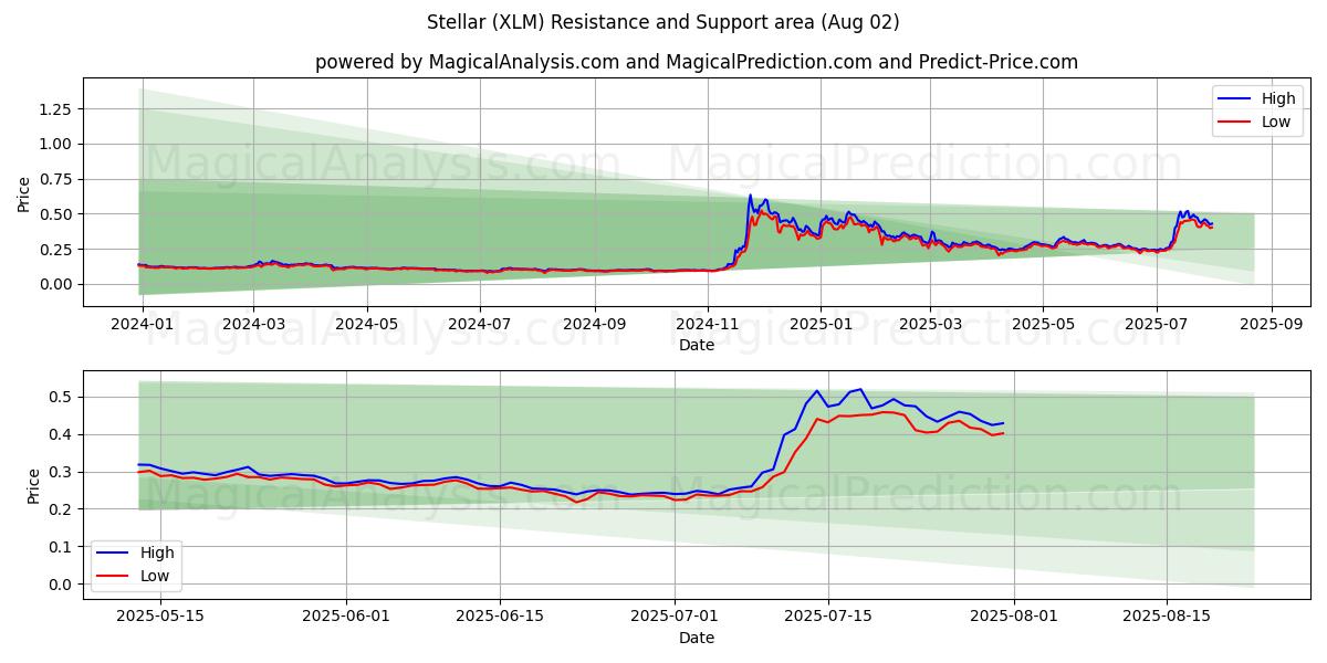  Stjärn (XLM) Support and Resistance area (01 Aug) 