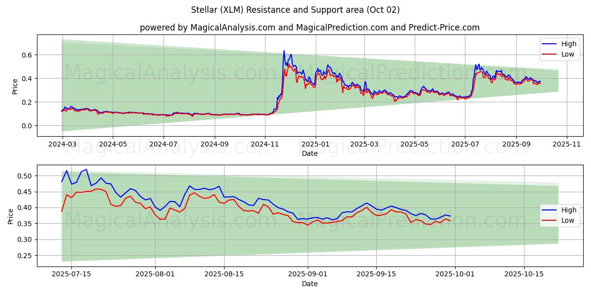  Stellare (XLM) Support and Resistance area (30 Sep) 