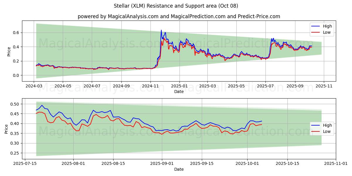  ステラ (XLM) Support and Resistance area (07 Oct) 