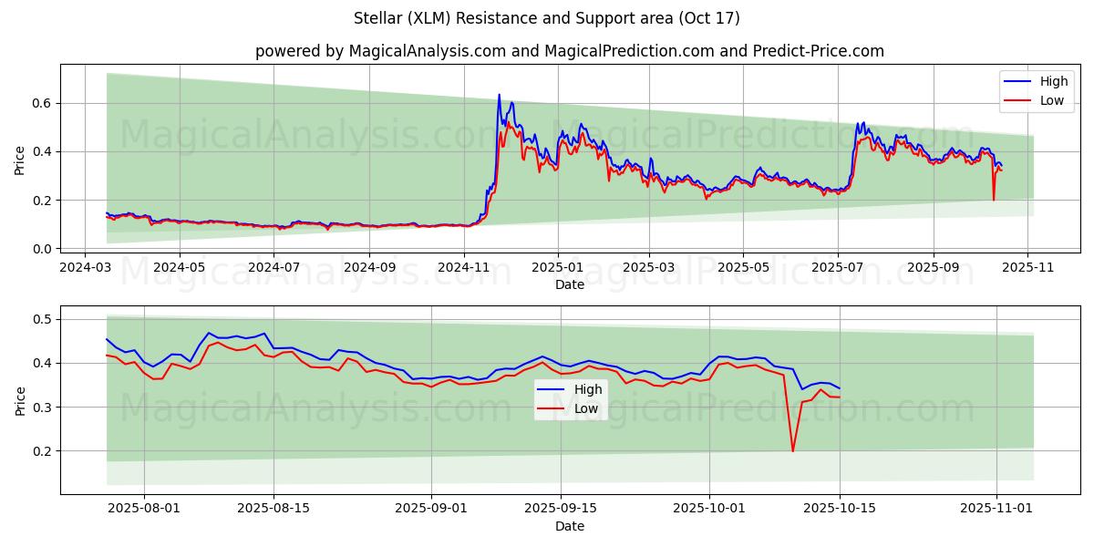Estelar (XLM) Support and Resistance area (16 Oct) Estelar (XLM) Support and Resistance area (16 Oct)