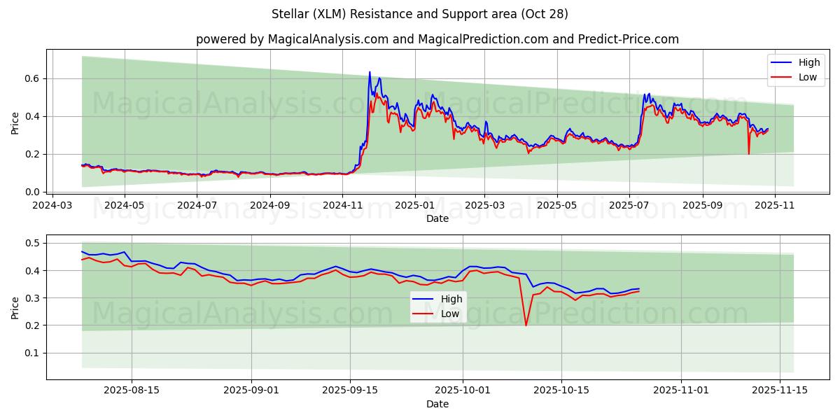 ステラ (XLM) Support and Resistance area (27 Oct)   ステラ (XLM) Support and Resistance area (27 Oct)