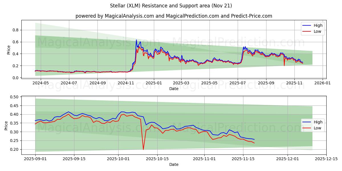  ステラ (XLM) Support and Resistance area (20 Nov) 