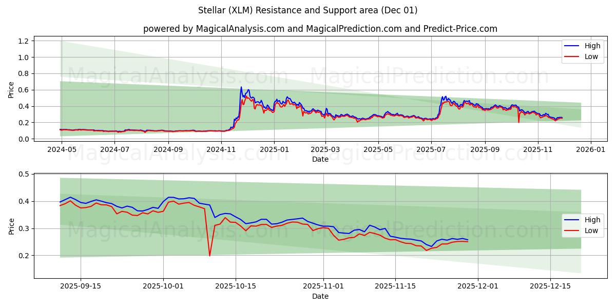  Yıldız (XLM) Support and Resistance area (30 Nov) 