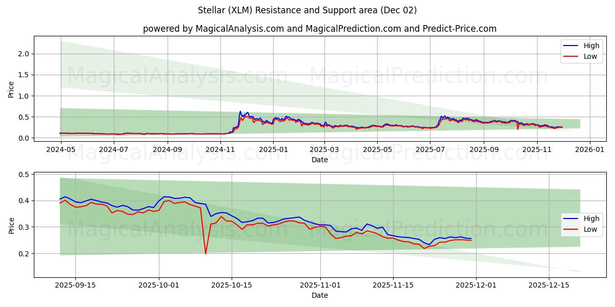  ممتاز (XLM) Support and Resistance area (01 Dec) 
