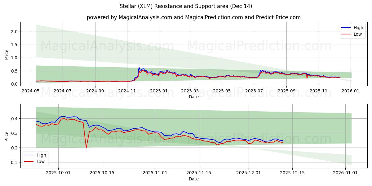  ステラ (XLM) Support and Resistance area (11 Dec) 