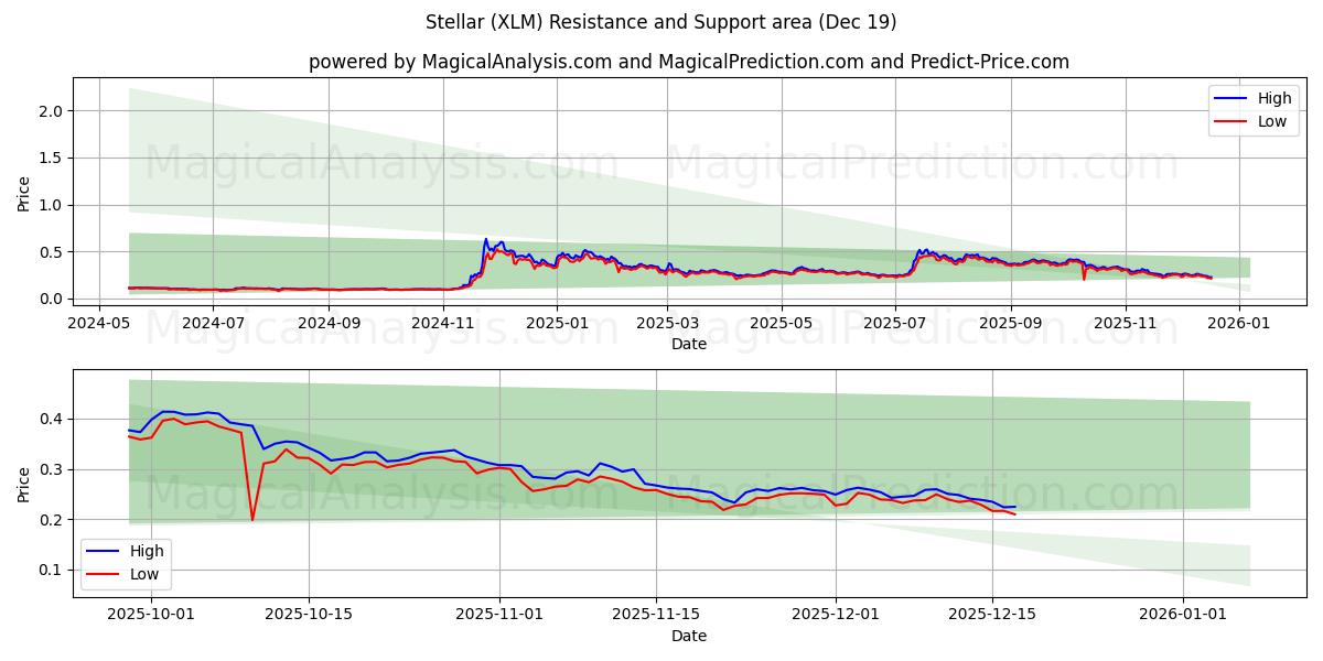  ステラ (XLM) Support and Resistance area (18 Dec) 