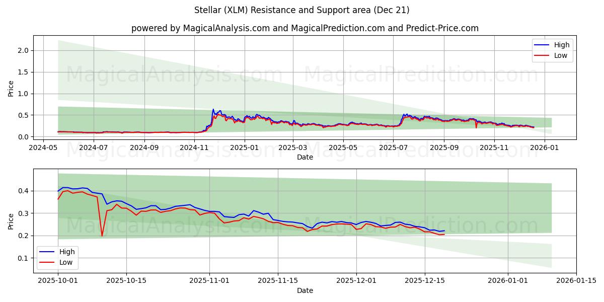  Звездный (XLM) Support and Resistance area (20 Dec) 