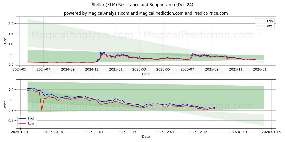  ステラ (XLM) Support and Resistance area (23 Dec) 