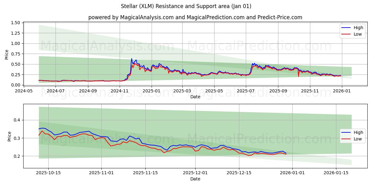  ステラ (XLM) Support and Resistance area (31 Dec) 