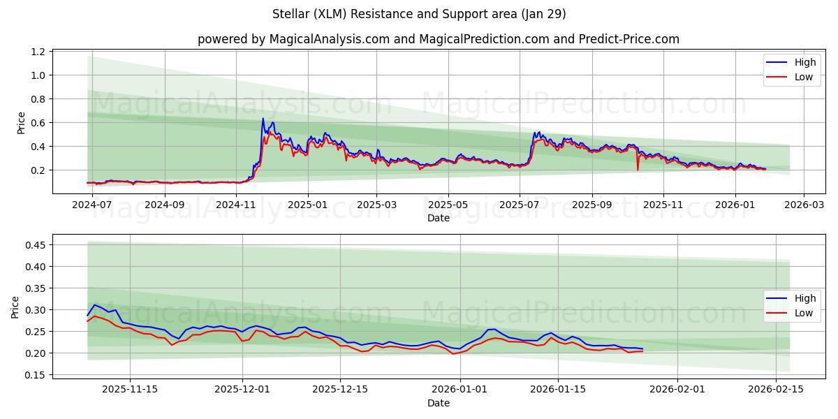  ステラ (XLM) Support and Resistance area (28 Jan) 